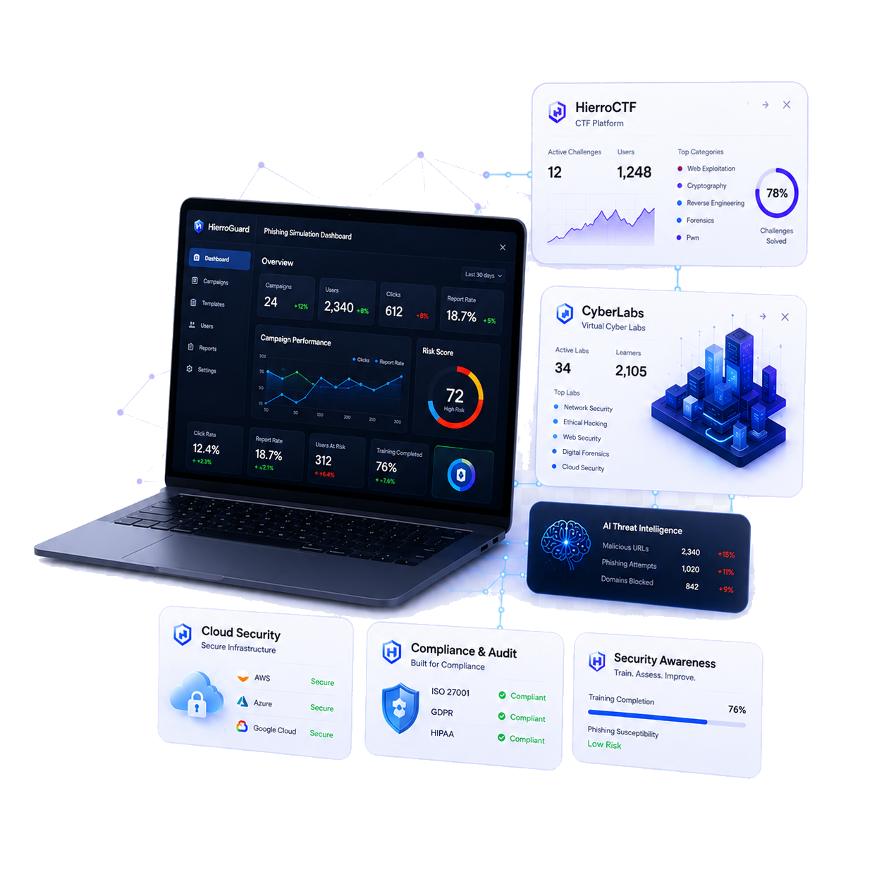 HierroShield cybersecurity suite with HierroGuard, HierroCTF, CyberLabs, cloud security, compliance, and awareness dashboards