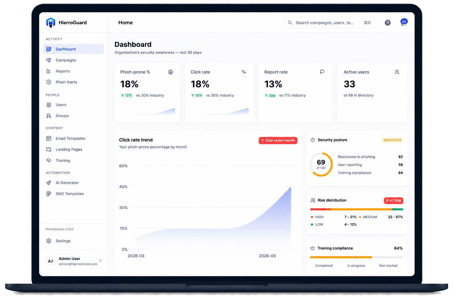 HierroGuard dashboard showing phishing risk, reporting rates, active users, security posture, and training compliance