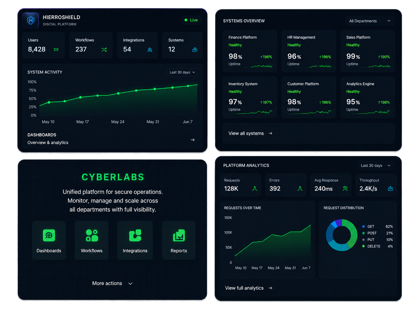 HierroShield digital platform dashboards for systems, workflows, integrations, and analytics