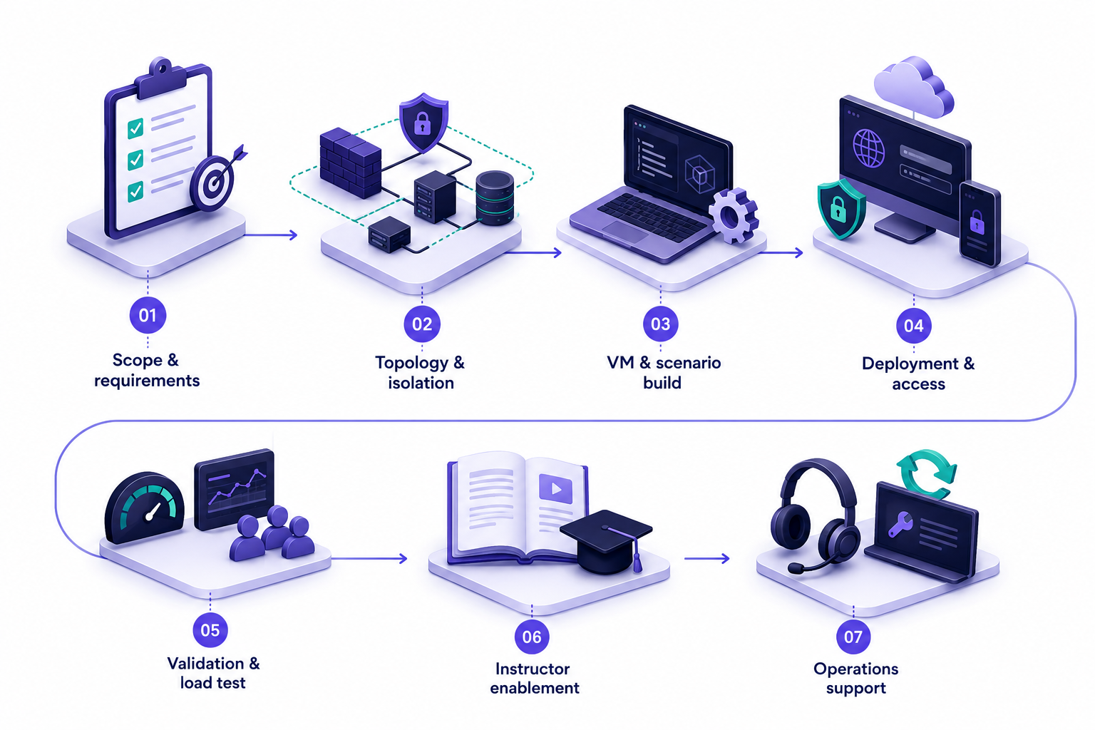 Lab deployment workflow