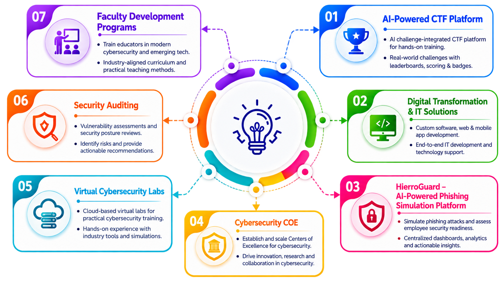 HierroShield capabilities: AI-powered CTF platform, digital transformation and IT solutions, HierroGuard phishing simulation, cybersecurity Centers of Excellence, virtual cybersecurity labs, security auditing, and faculty development programs